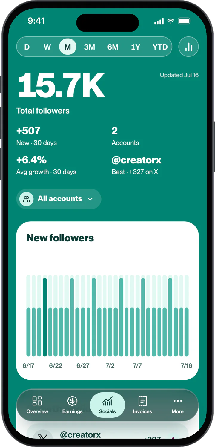 Ace Creator app Socials screen with total followers, 30-day growth and new followers by day, shown with sample data.