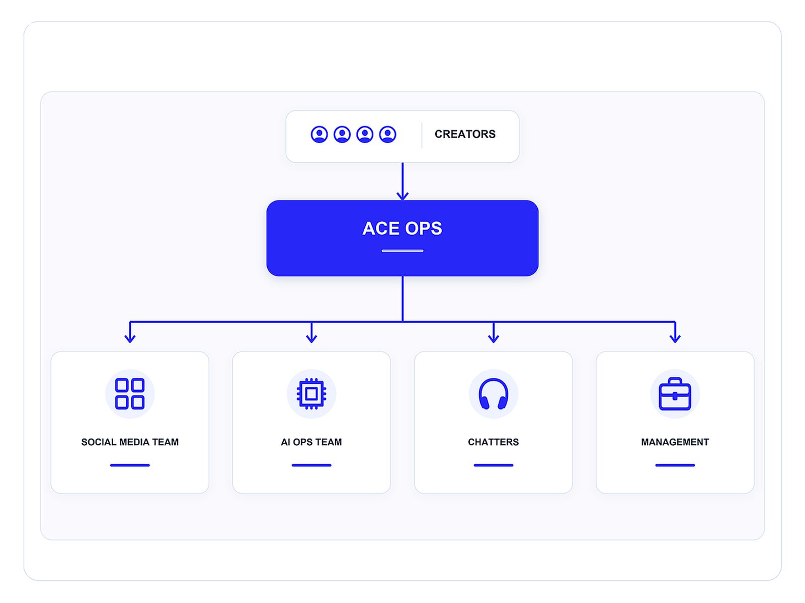 How the Ace team is organized: creators, Ace operations, and the social, AI, chatting and management teams